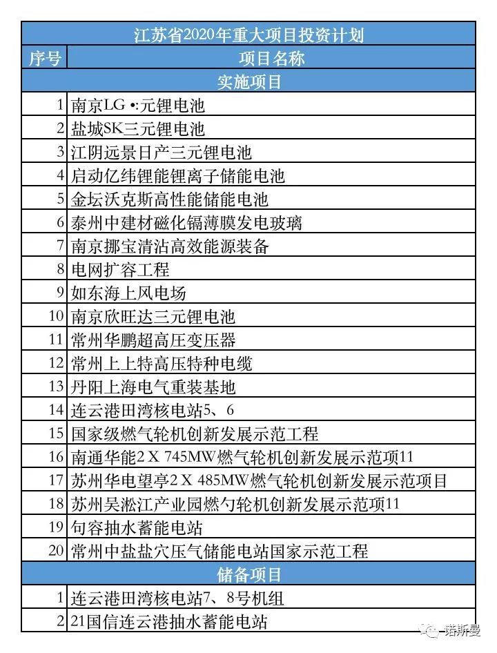 2020年省級在建、擬建重點能源項目名單(圖1)