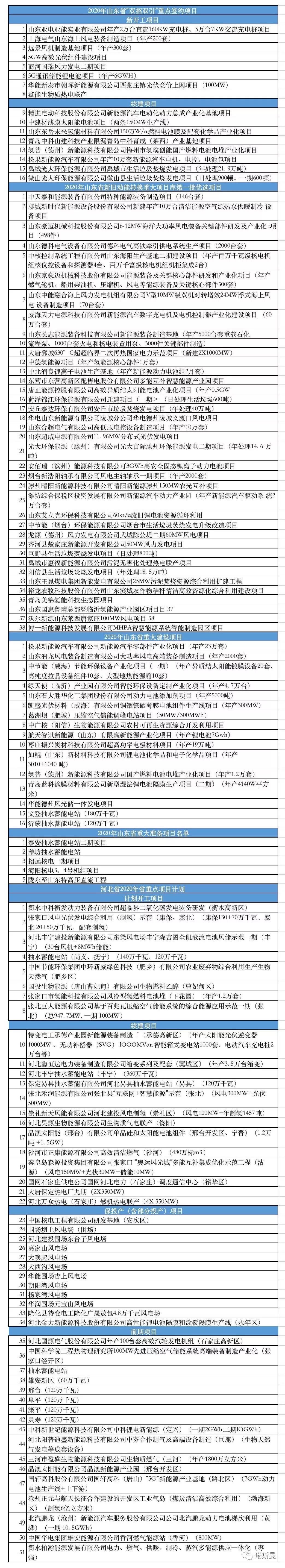 2020年省級在建、擬建重點能源項目名單(圖2)