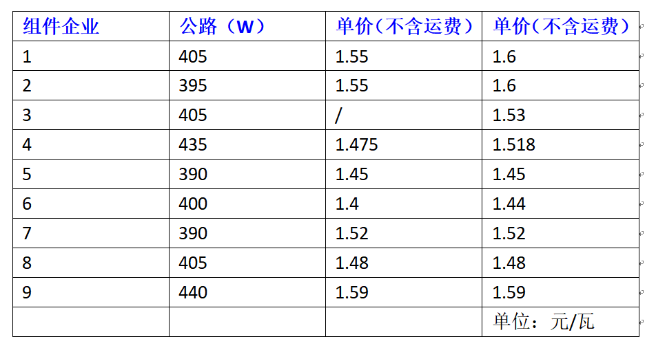 年底，光伏系統(tǒng)成本將低于2.5元/W！(圖1)