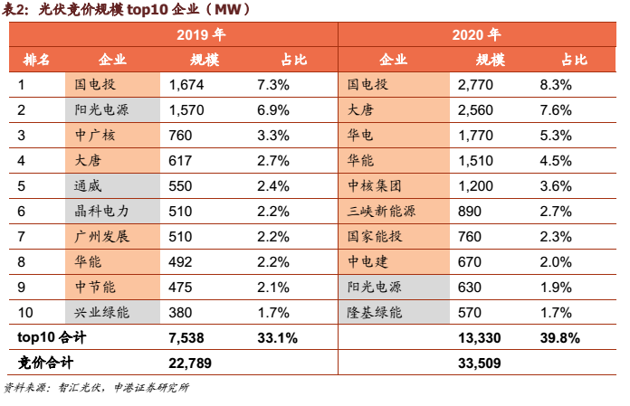 申港證券：光伏競價工作推進穩定國內需求(圖2)