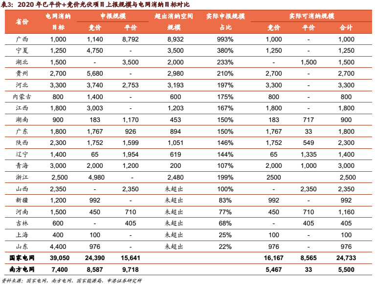申港證券：光伏競價工作推進穩定國內需求(圖4)