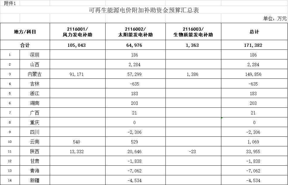 2038-2040年光伏補貼拖欠問題將徹底解決——財政部補貼政策解讀(圖2)