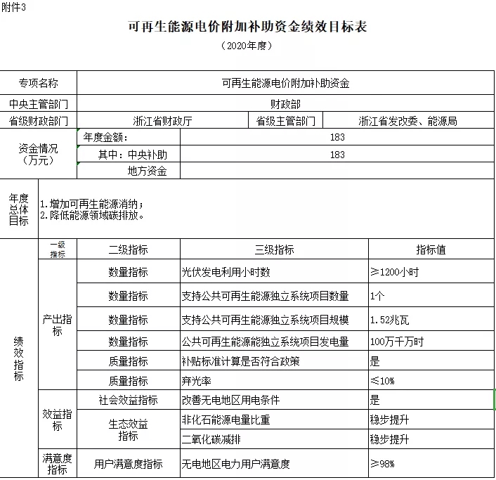 2038-2040年光伏補貼拖欠問題將徹底解決——財政部補貼政策解讀(圖7)