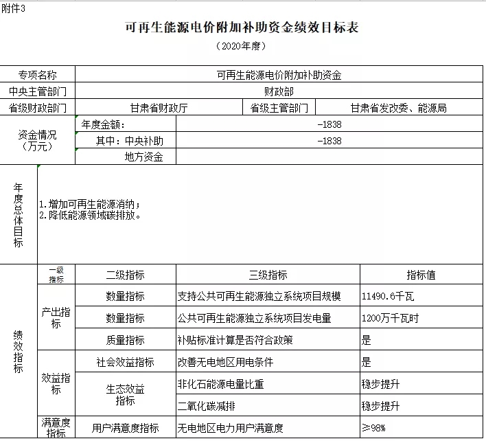 2038-2040年光伏補貼拖欠問題將徹底解決——財政部補貼政策解讀(圖12)