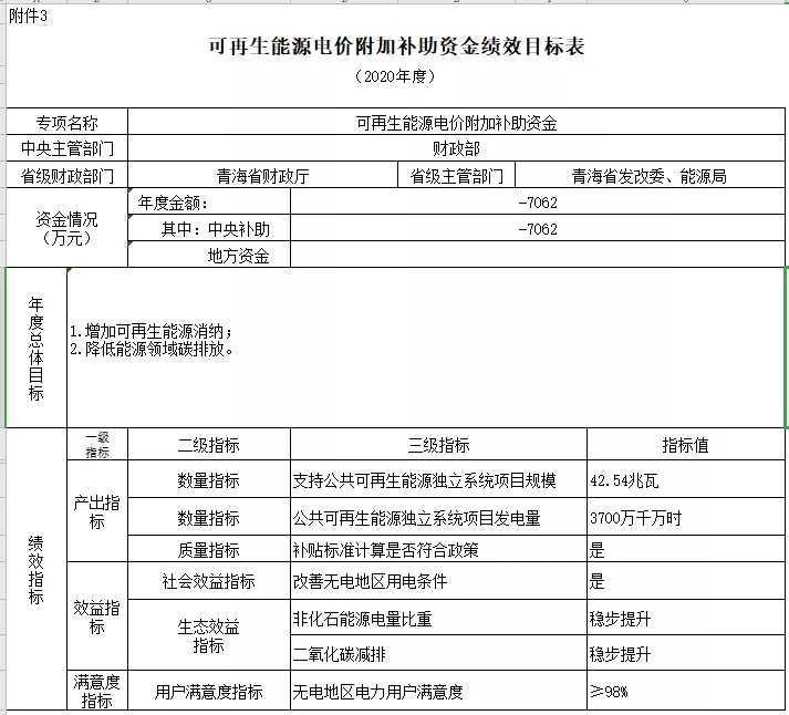 2038-2040年光伏補貼拖欠問題將徹底解決——財政部補貼政策解讀(圖13)