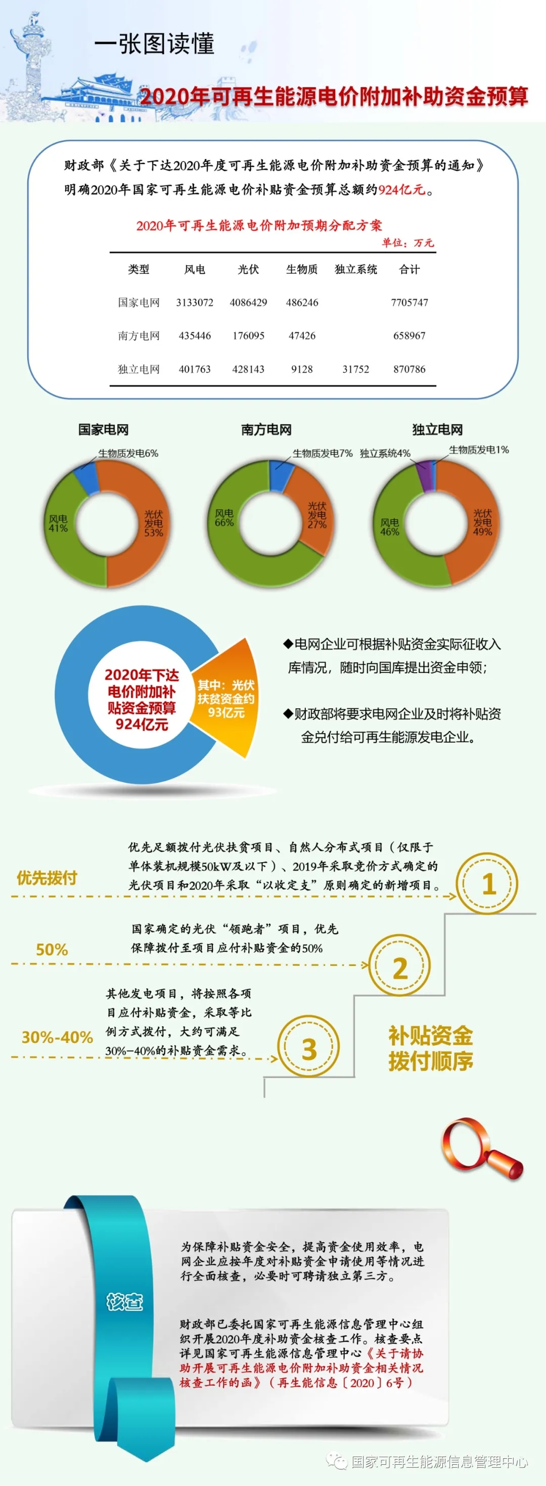 2038-2040年光伏補貼拖欠問題將徹底解決——財政部補貼政策解讀(圖15)