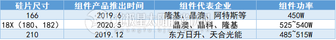 “一片難求”重演？超30GW搶裝潮下166組件價格“蠢蠢欲動”(圖4)