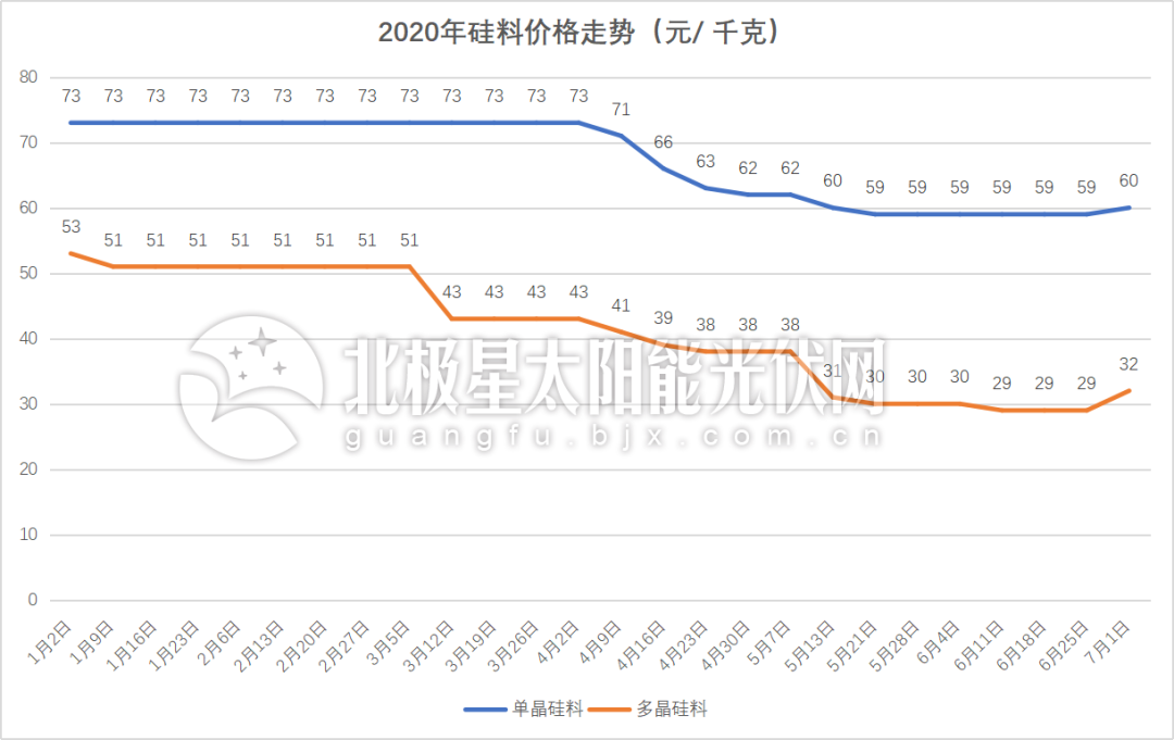 “一片難求”重演？超30GW搶裝潮下166組件價格“蠢蠢欲動”(圖3)
