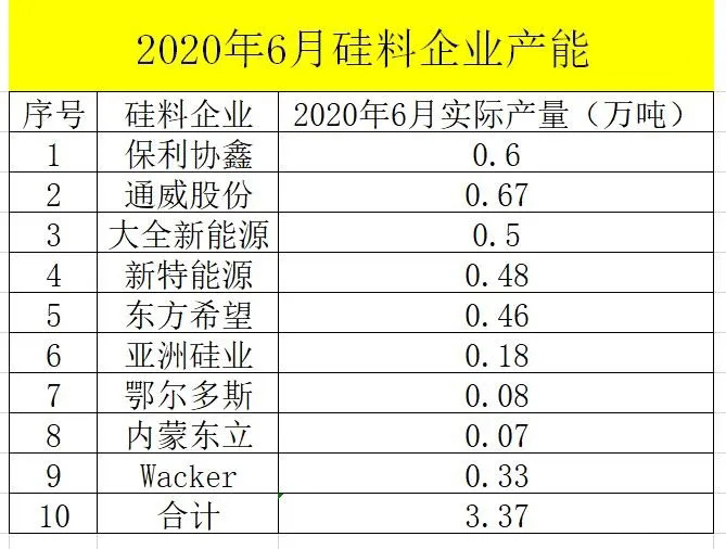 硅料供需失衡進一步加劇，硅料價格或將大漲，硅片大概率將跟漲！(圖2)