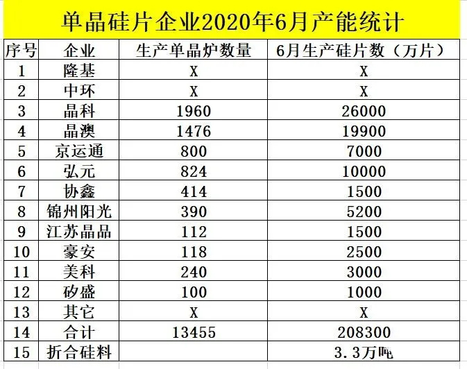 硅料供需失衡進一步加劇，硅料價格或將大漲，硅片大概率將跟漲！(圖3)