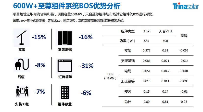 天合發布600W超高功率組件：不止于大(圖3)