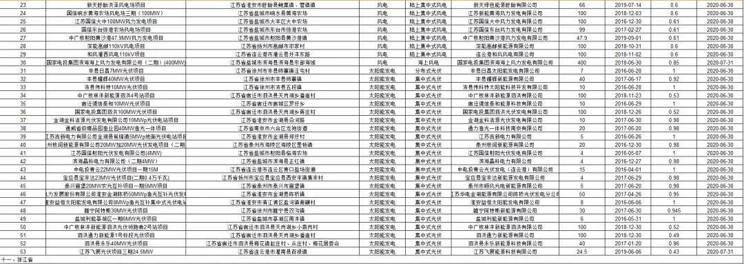 3.6GW光伏項目！國網公布第二批可再生能源補貼項目清單(圖4)