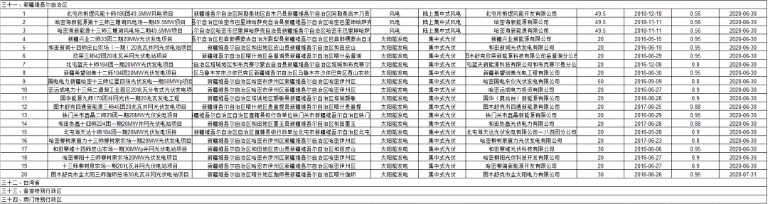 3.6GW光伏項目！國網公布第二批可再生能源補貼項目清單(圖12)