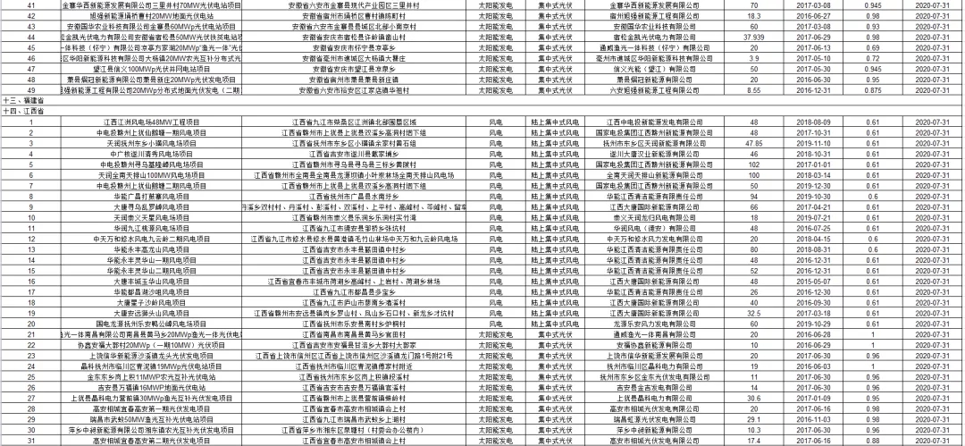 3.6GW光伏項目！國網公布第二批可再生能源補貼項目清單(圖6)