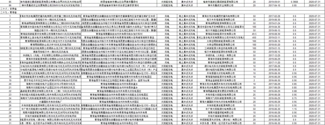 3.6GW光伏項目！國網公布第二批可再生能源補貼項目清單(圖10)