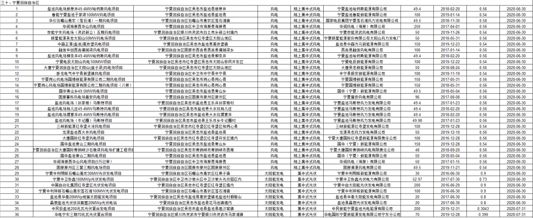 3.6GW光伏項目！國網公布第二批可再生能源補貼項目清單(圖11)