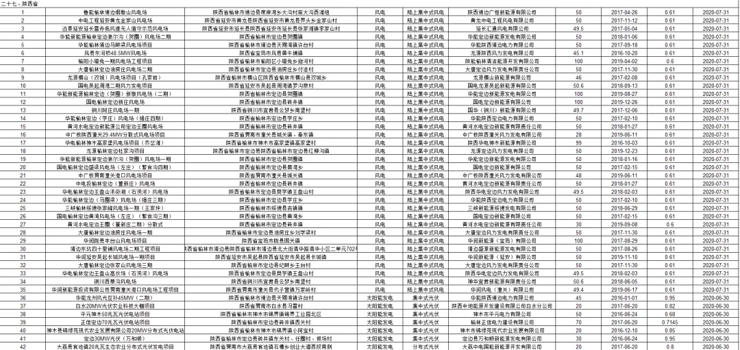 3.6GW光伏項目！國網公布第二批可再生能源補貼項目清單(圖8)
