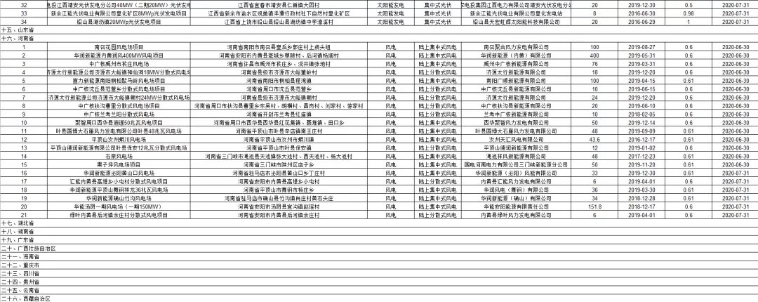 3.6GW光伏項目！國網公布第二批可再生能源補貼項目清單(圖7)