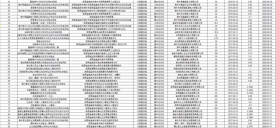 3.6GW光伏項目！國網公布第二批可再生能源補貼項目清單(圖9)