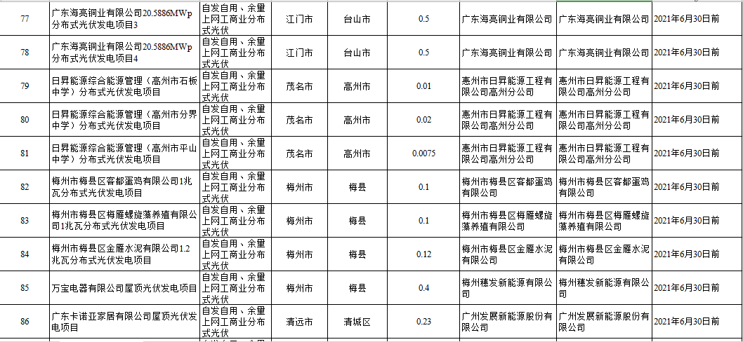 104個項目共計1.4GW！廣東2020年自愿轉平價光伏項目名單出爐（附詳單）(圖11)
