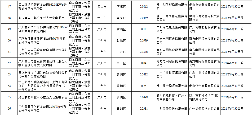 104個項目共計1.4GW！廣東2020年自愿轉平價光伏項目名單出爐（附詳單）(圖8)