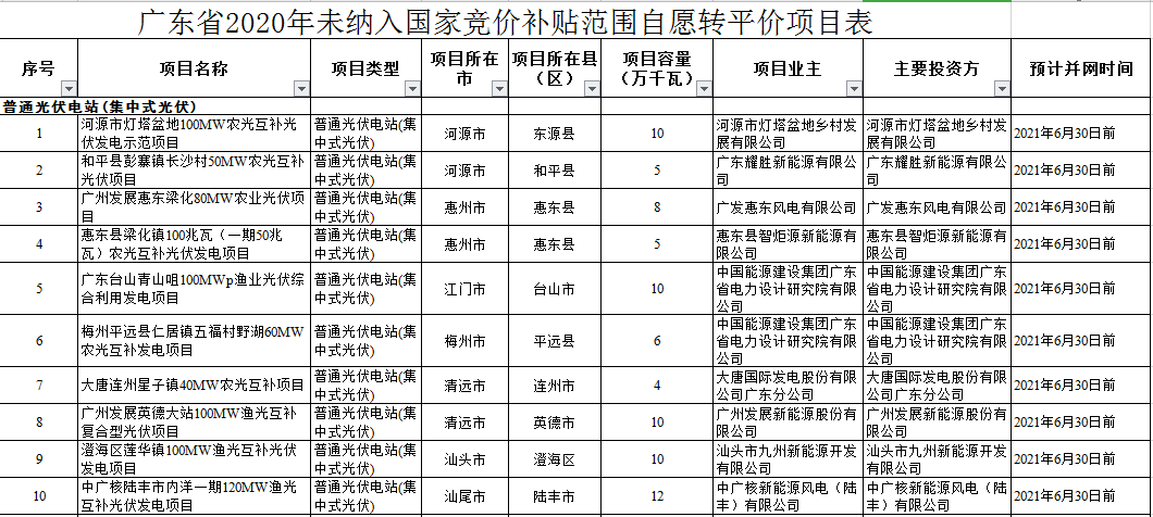 104個項目共計1.4GW！廣東2020年自愿轉平價光伏項目名單出爐（附詳單）(圖2)