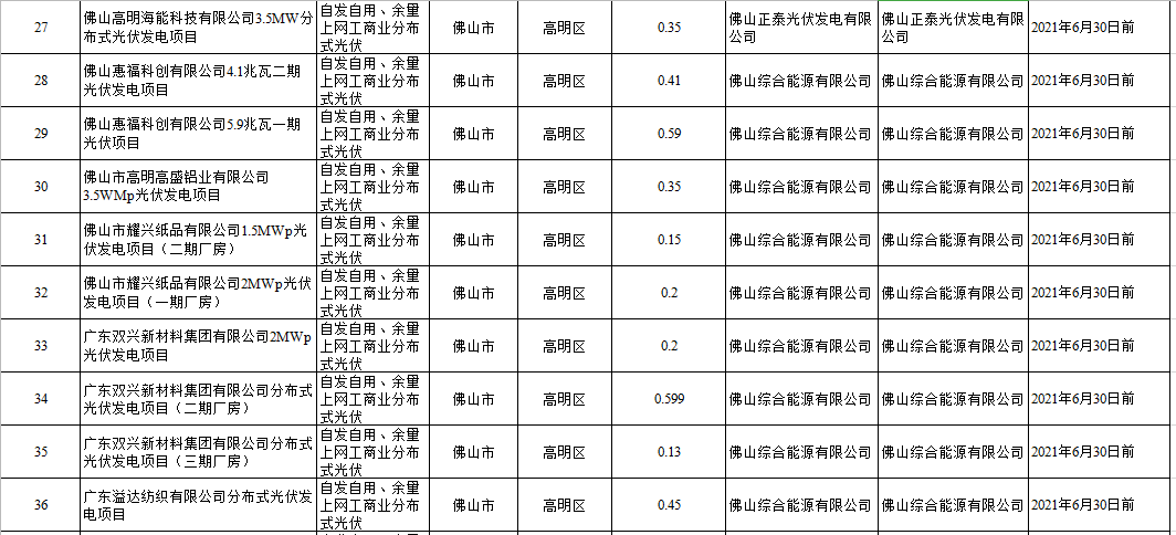 104個項目共計1.4GW！廣東2020年自愿轉平價光伏項目名單出爐（附詳單）(圖6)