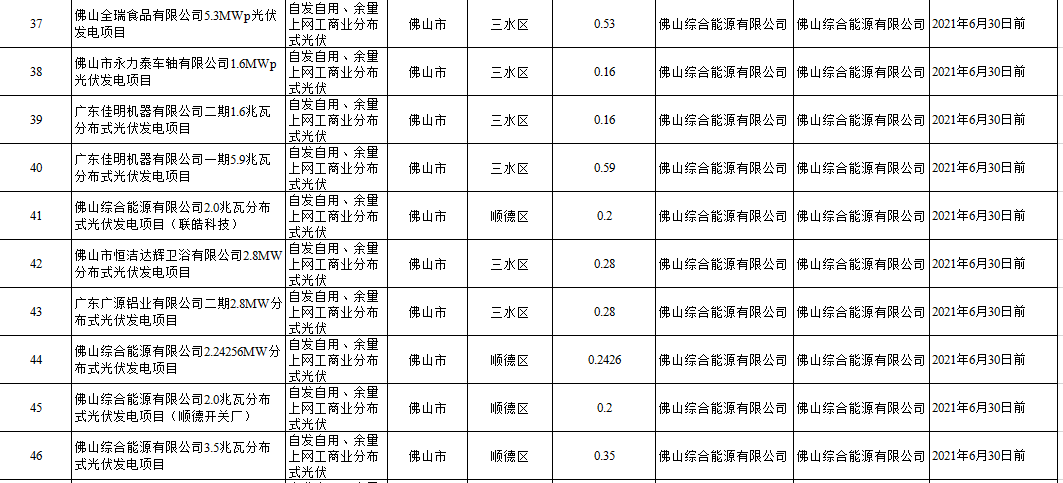 104個項目共計1.4GW！廣東2020年自愿轉平價光伏項目名單出爐（附詳單）(圖7)