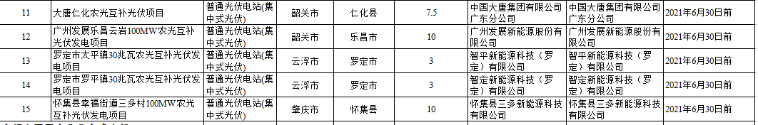 104個項目共計1.4GW！廣東2020年自愿轉平價光伏項目名單出爐（附詳單）(圖3)