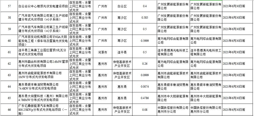 104個項目共計1.4GW！廣東2020年自愿轉平價光伏項目名單出爐（附詳單）(圖9)