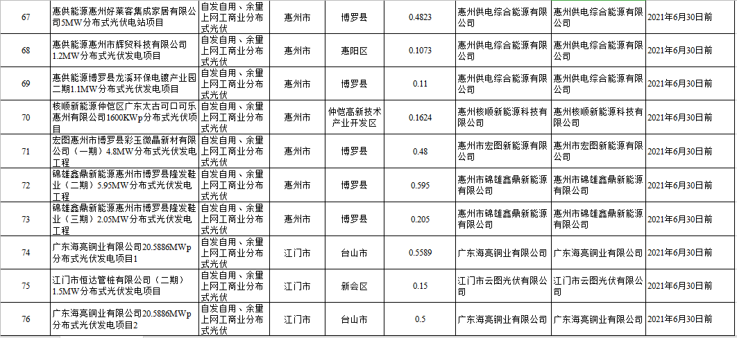 104個項目共計1.4GW！廣東2020年自愿轉平價光伏項目名單出爐（附詳單）(圖10)