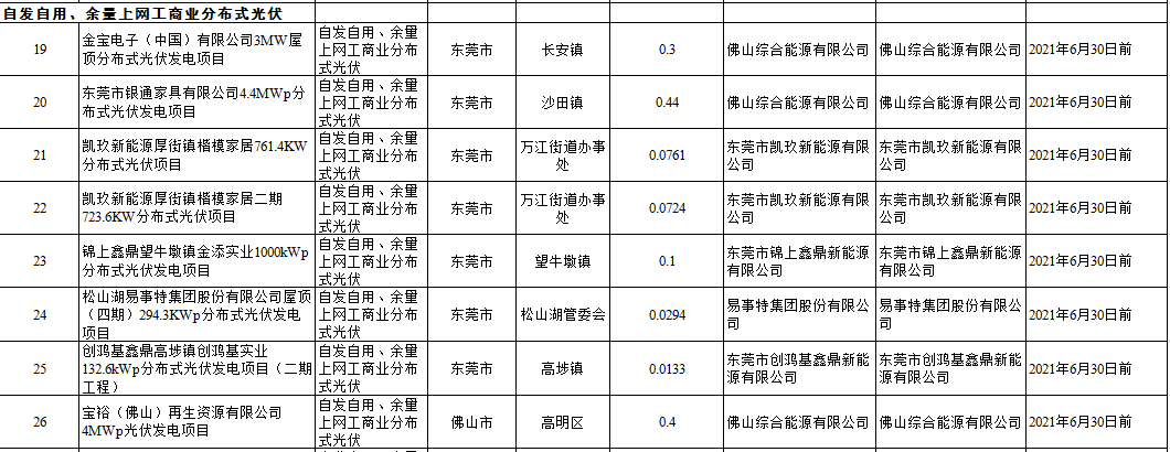 104個項目共計1.4GW！廣東2020年自愿轉平價光伏項目名單出爐（附詳單）(圖5)