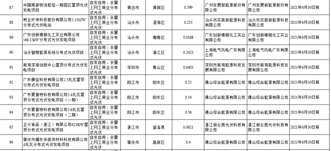 104個項目共計1.4GW！廣東2020年自愿轉平價光伏項目名單出爐（附詳單）(圖12)