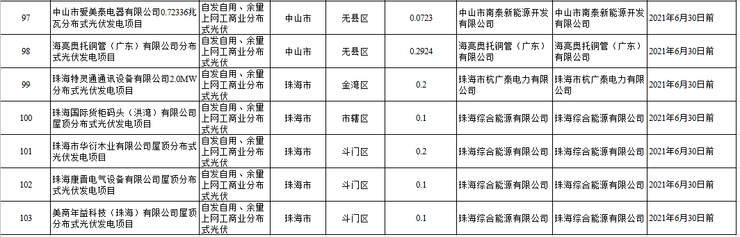 104個項目共計1.4GW！廣東2020年自愿轉平價光伏項目名單出爐（附詳單）(圖13)