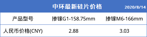 首次公示硅片價格！中環VS隆基 從暗戰到劍拔弩張！終端高價格還能持續多久？(圖1)