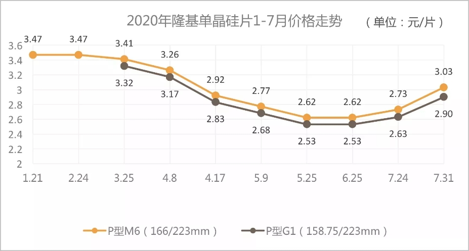 首次公示硅片價格！中環VS隆基 從暗戰到劍拔弩張！終端高價格還能持續多久？(圖2)