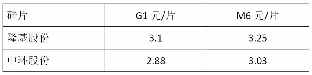 首次公示硅片價格！中環VS隆基 從暗戰到劍拔弩張！終端高價格還能持續多久？(圖3)