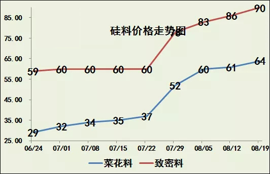 光伏產業鏈價格仍在繼續上調！(圖5)