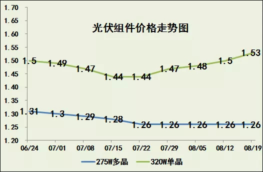 光伏產業鏈價格仍在繼續上調！(圖2)