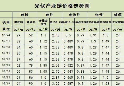 光伏產業鏈價格仍在繼續上調！(圖1)