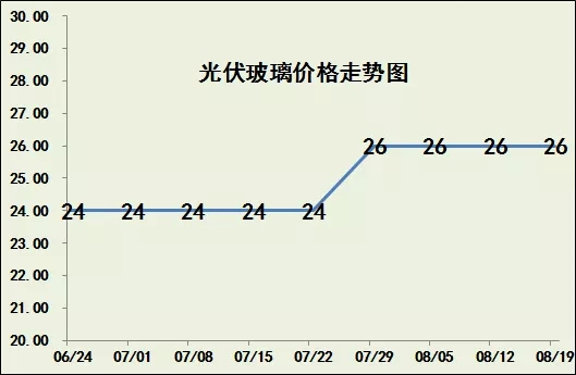 光伏產業鏈價格仍在繼續上調！(圖6)