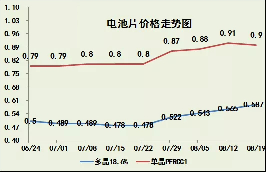 光伏產業鏈價格仍在繼續上調！(圖3)