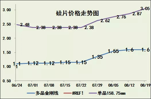 光伏產業鏈價格仍在繼續上調！(圖4)