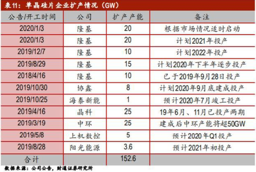 全球硅料市場主要企業最新供給情況(圖2)