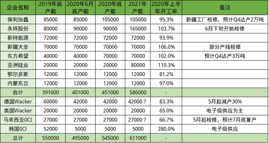 全球硅料市場主要企業最新供給情況(圖1)