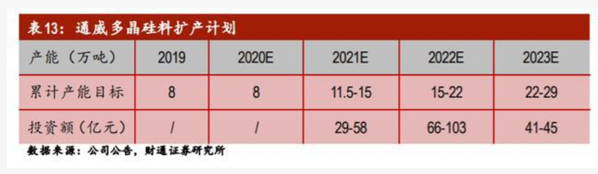 全球硅料市場主要企業最新供給情況(圖3)