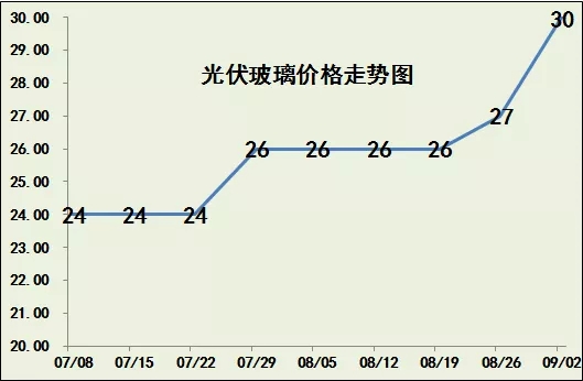 玻璃價格大漲！(圖6)
