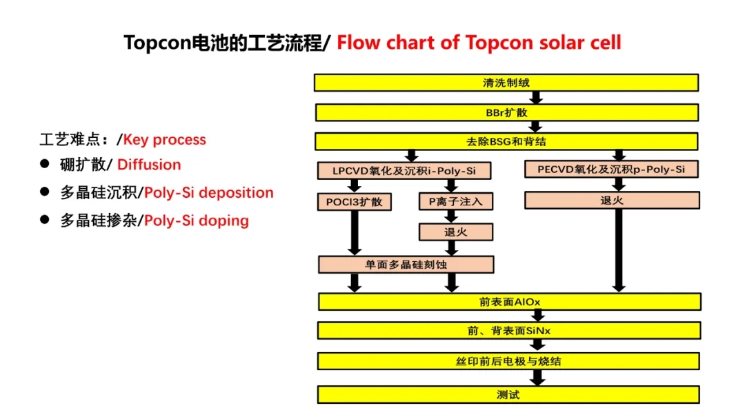 分享 | TOPCon的挑戰？HJT的難點？(圖10)