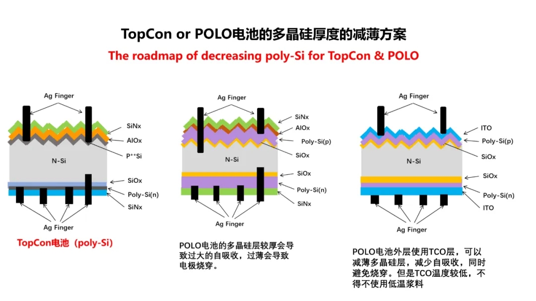分享 | TOPCon的挑戰？HJT的難點？(圖9)