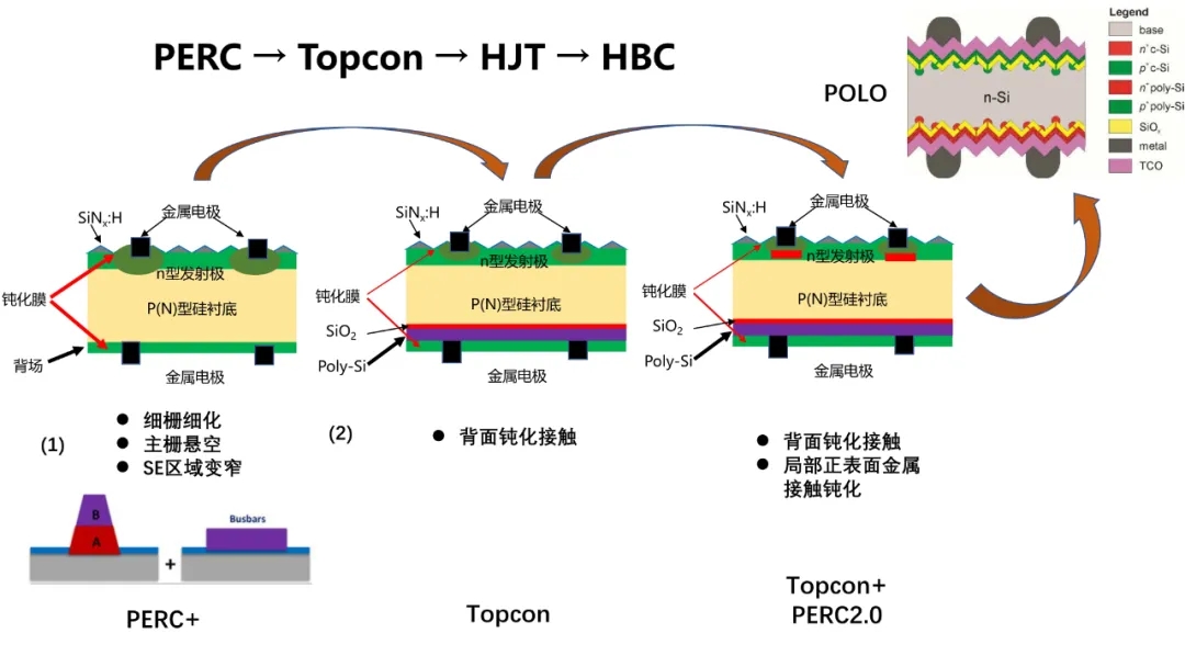 分享 | TOPCon的挑戰？HJT的難點？(圖5)
